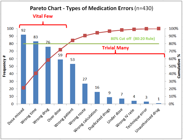 Weighted Pareto Chart