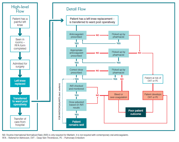 Clinical Excellence Commission - Flow Charts