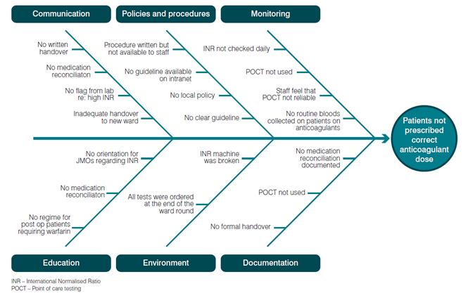 Cause And Effect Flow Chart Template