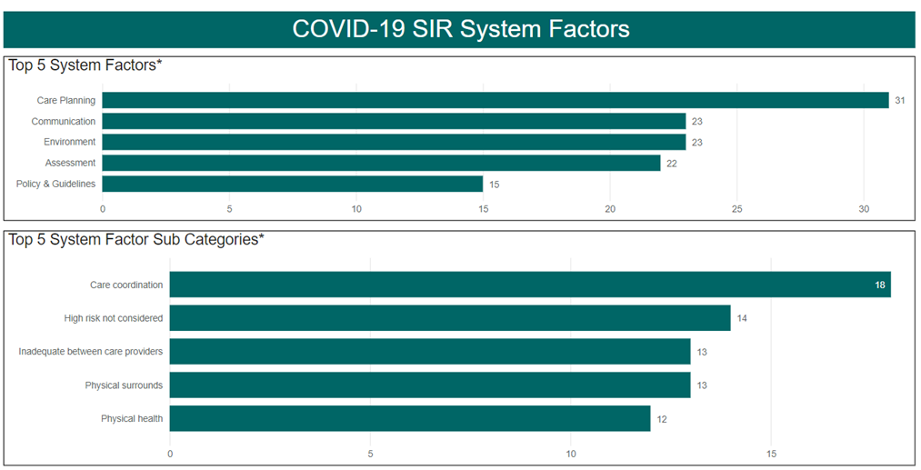 Figure 18 - COVID-19 SIR system factors