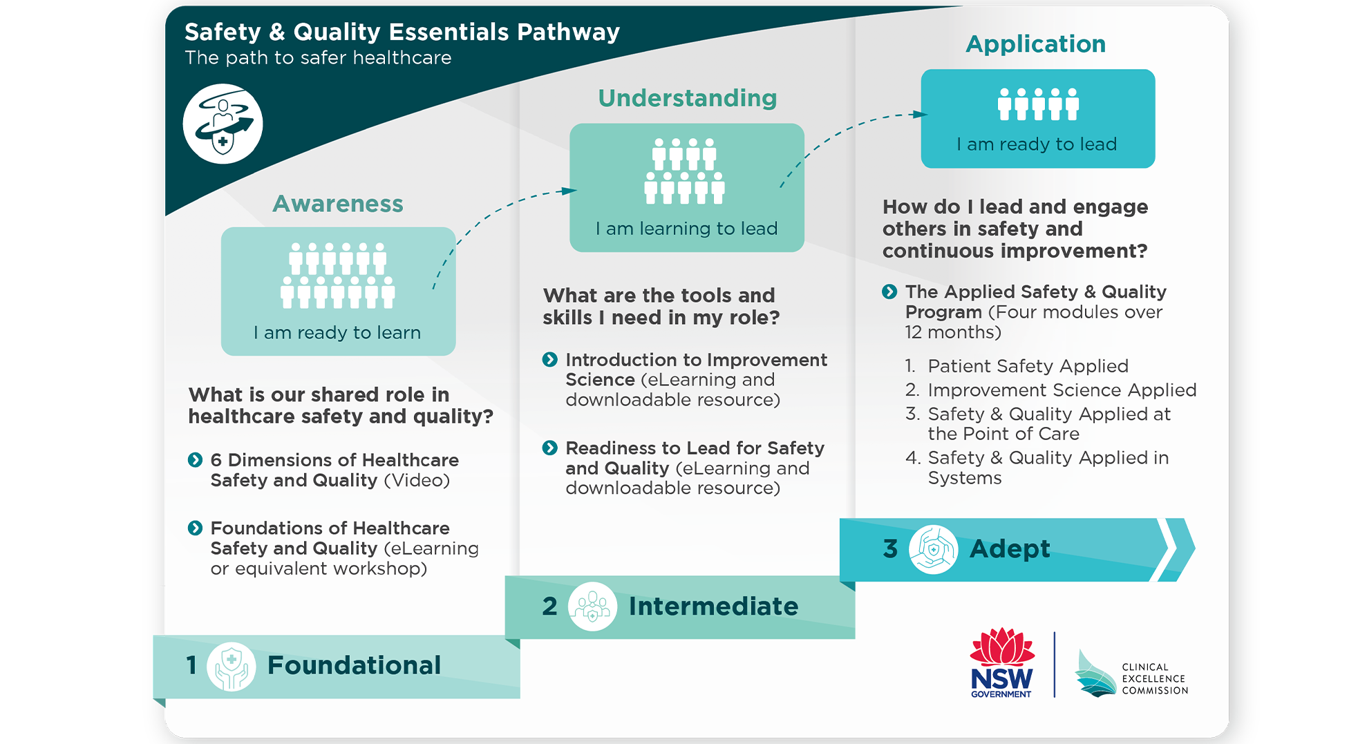 Safety and Quality Esentials Pathway