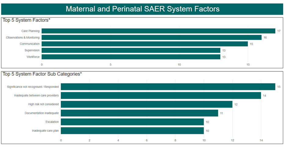 Figure 14 - Maternal and Perinatal SAER system factors