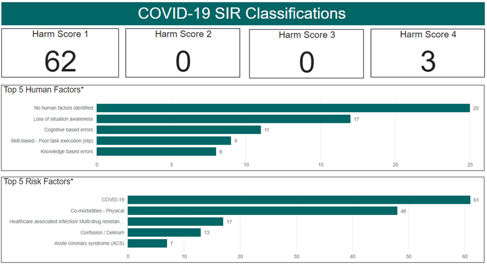 Figure 17 - COVID-19 SIR Classifications