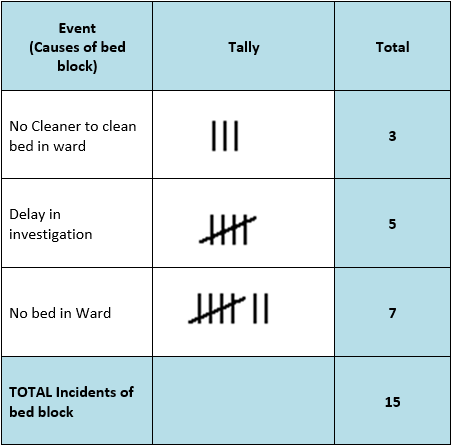 Figure 1: Example Tally Sheet - Causes of bed block