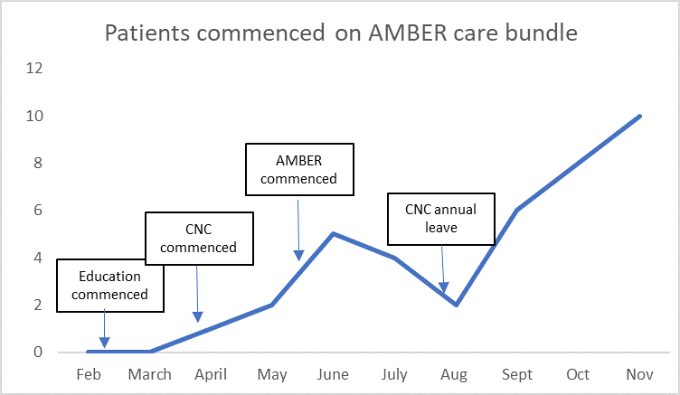 AMBER Chart