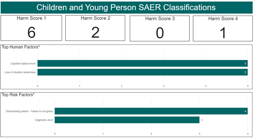 Figure 15 - Children SAER Classifications