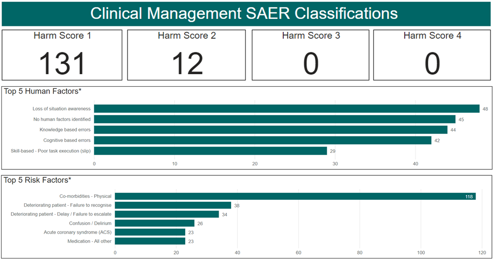 Figure 9 - Clinical Management SAER data