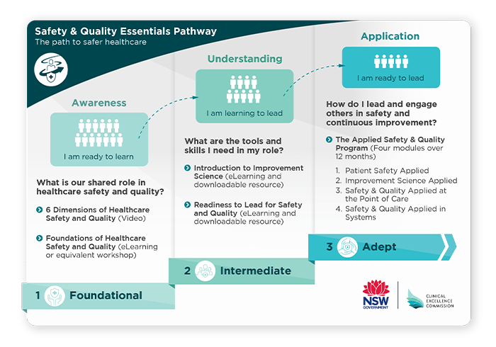 Safety and Quality Essentials Pathways