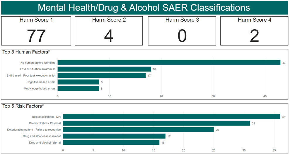 Figure 11 - Mental health drug and alcohol SAER classifications 