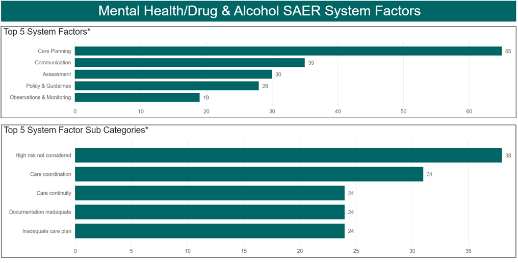 Figure 12 - Mental health drug and alcohol SAER system factors