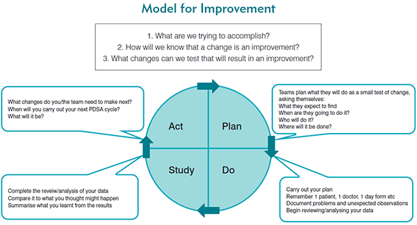 Figure 1: Model for Improvement & PDSA (image adapted [2])