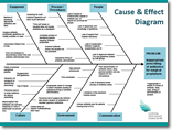 Cause & Effect Diagram