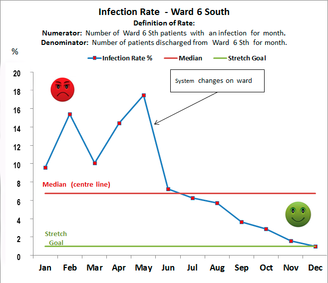 Figure 1: Simple Annotated Run chart of an infection rate over time (attribute data)